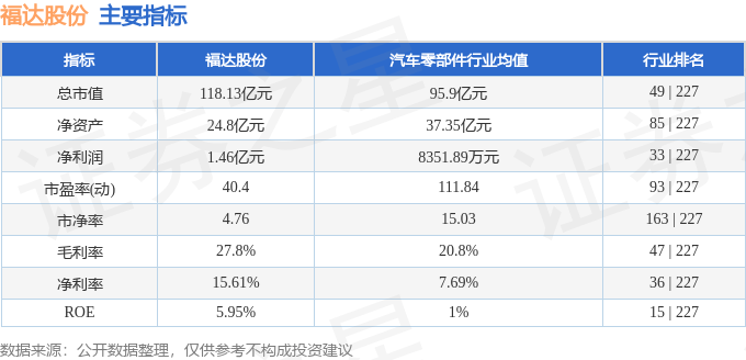 股票行情快报：福达股份（603166）8月18日主力资金净买入906.68万元