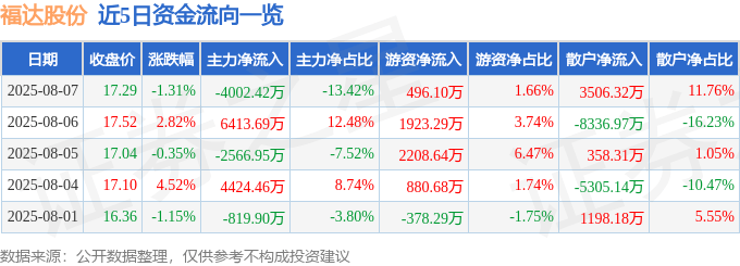 股票行情快报：福达股份（603166）8月7日主力资金净卖出4002.42万元