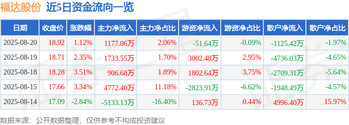 股票行情快报：福达股份（603166）8月20日主力资金净买入1177.06万元
