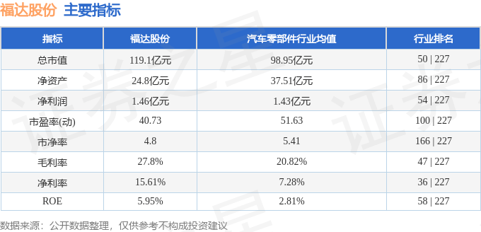 股票行情快报：福达股份（603166）8月29日主力资金净买入1491.54万元