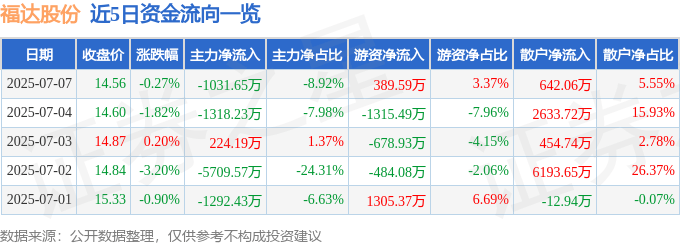 股票行情快报：福达股份（603166）7月7日主力资金净卖出1031.65万元