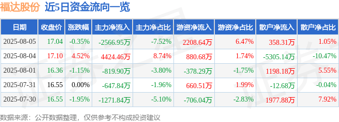 股票行情快报：福达股份（603166）8月5日主力资金净卖出2566.95万元