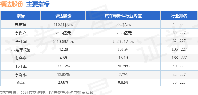 股票行情快报：福达股份（603166）8月5日主力资金净卖出2566.95万元