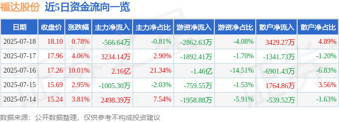 股票行情快报：福达股份（603166）7月18日主力资金净卖出566.64万元