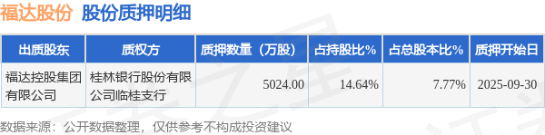 福达股份（603166）股东福达控股集团有限公司质押5024万股，占总股本7.77%
