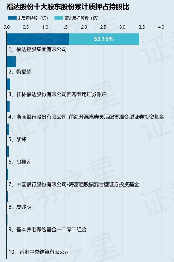 福达股份（603166）股东福达控股集团有限公司质押5024万股，占总股本7.77%