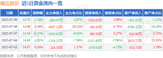股票行情快报：福达股份（603166）7月9日主力资金净卖出693.47万元