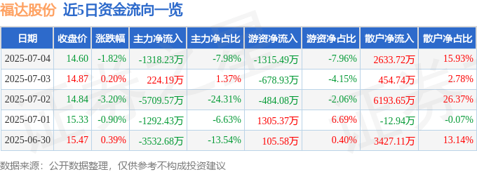 股票行情快报：福达股份（603166）7月4日主力资金净卖出1318.23万元