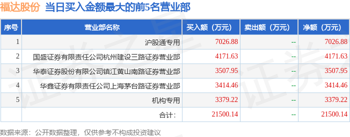 9月23日福达股份（603166）龙虎榜数据：游资炒股养家上榜