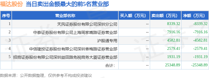 9月23日福达股份（603166）龙虎榜数据：游资炒股养家上榜