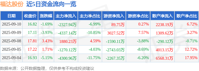 福达股份（603166）9月10日主力资金净卖出2327.94万元