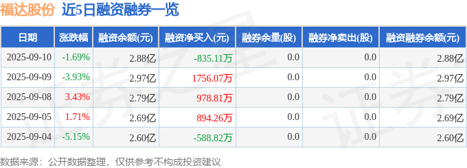 福达股份(603166)9月10日主力资金净卖出2327.94万元