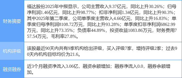 福达股份涨7.32%，西南证券一个月前给出“买入”评级