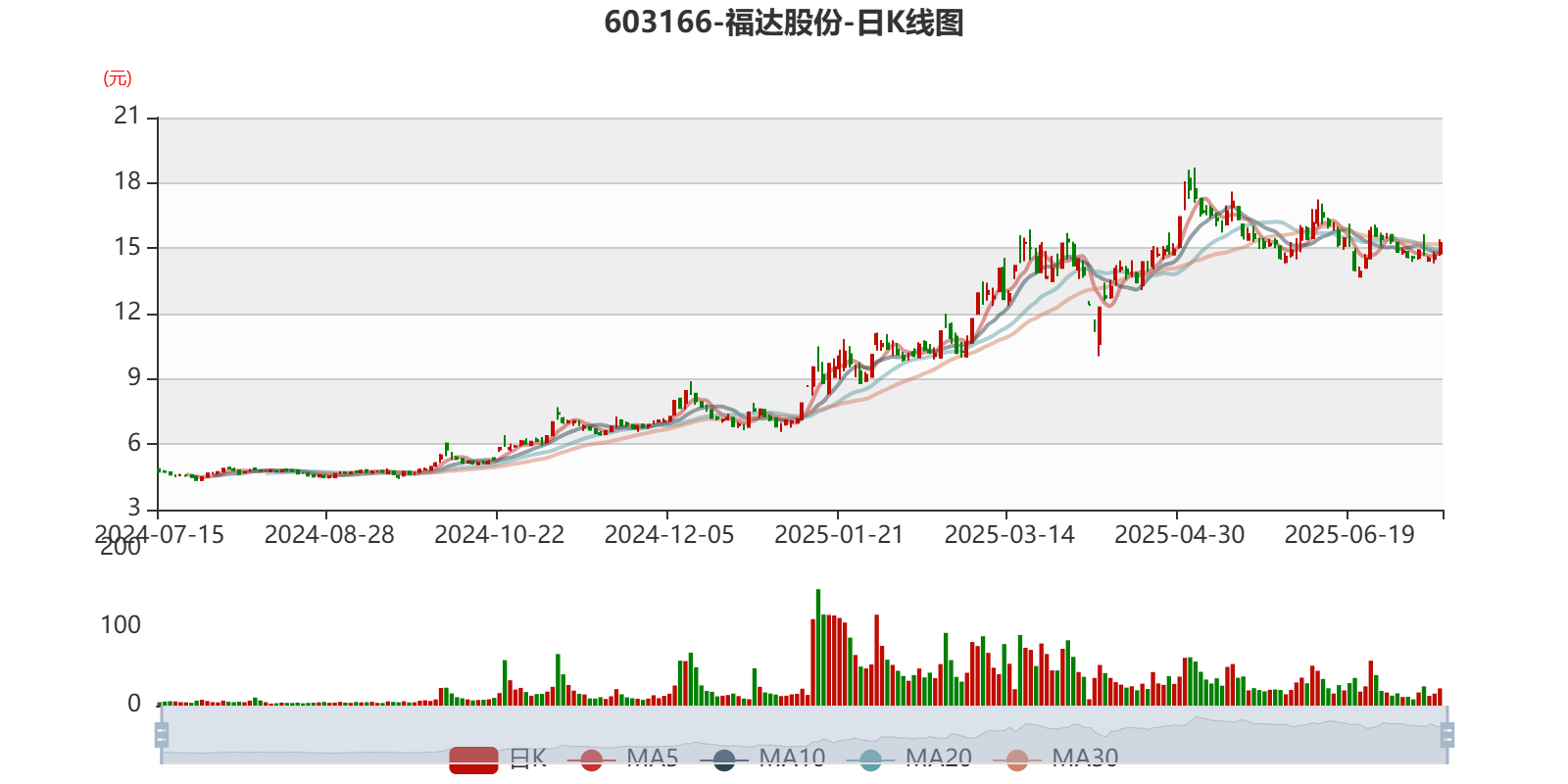 福达股份：预计2025年上半年净利同比增长97.15%-110.74%