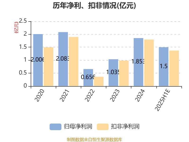 福达股份:预计2025年上半年净利同比增长97.15%-110.74%
