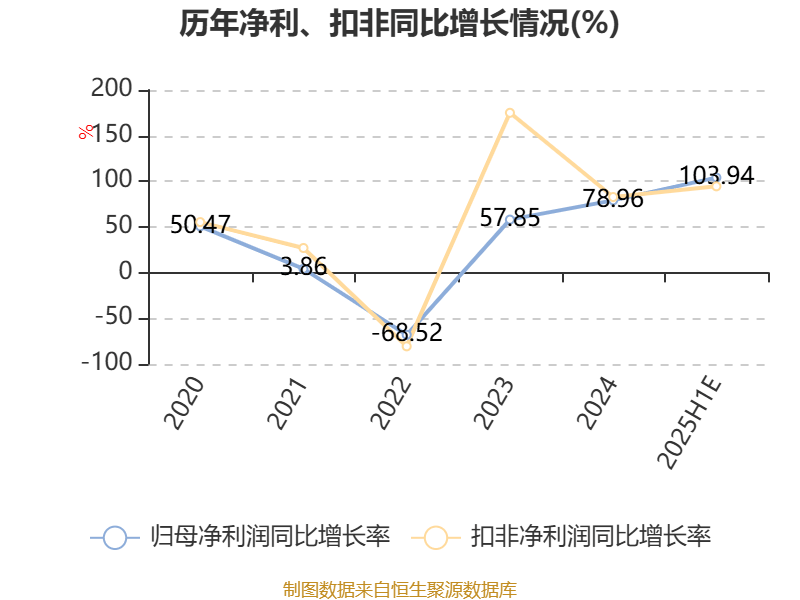 福达股份:预计2025年上半年净利同比增长97.15%-110.74%