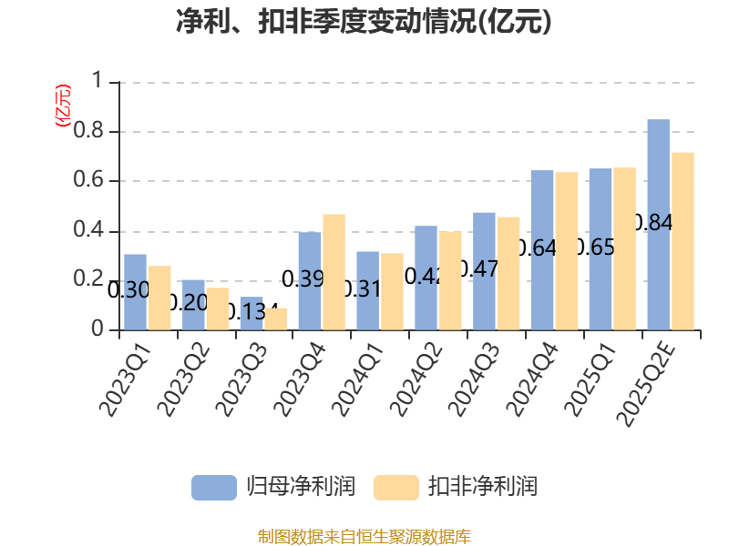 福达股份:预计2025年上半年净利同比增长97.15%-110.74%