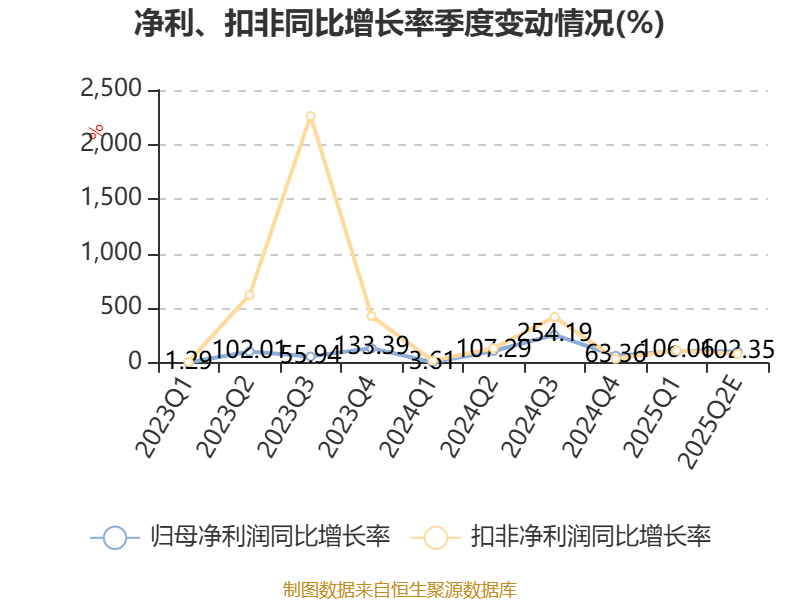 福达股份:预计2025年上半年净利同比增长97.15%-110.74%