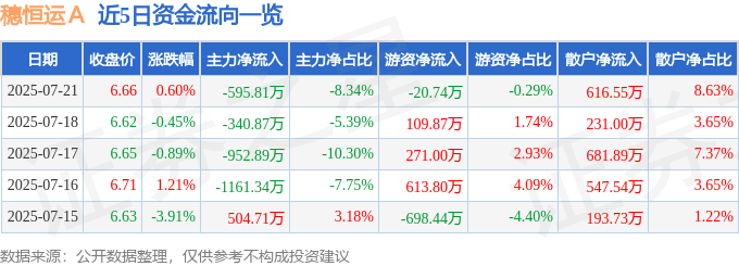 股票行情快报：穗恒运Ａ（000531）7月21日主力资金净卖出595.81万元