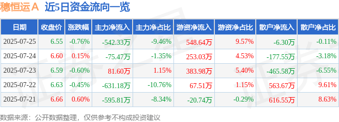股票行情快报：穗恒运Ａ（000531）7月25日主力资金净卖出542.33万元