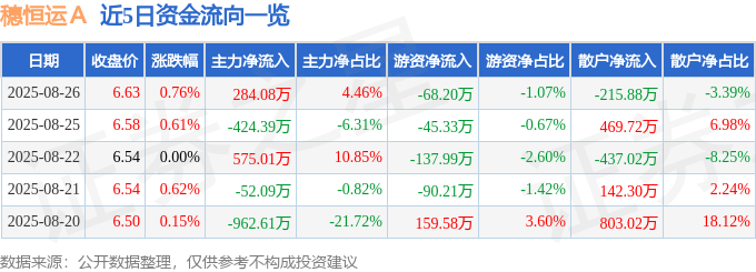 股票行情快报:穗恒运A(000531)8月26日主力资金净买入284.08万元