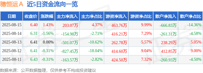 股票行情快报：穗恒运Ａ（000531）8月15日主力资金净买入203.07万元