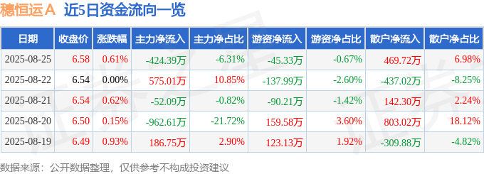 股票行情快报：穗恒运Ａ（000531）8月25日主力资金净卖出424.39万元