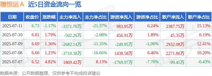 股票行情快报：穗恒运Ａ（000531）7月11日主力资金净卖出3371.70万元