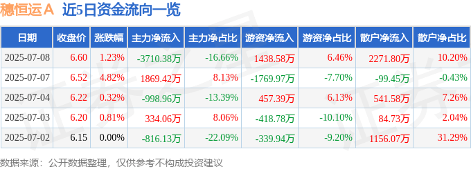 股票行情快报：穗恒运Ａ（000531）7月8日主力资金净卖出3710.38万元