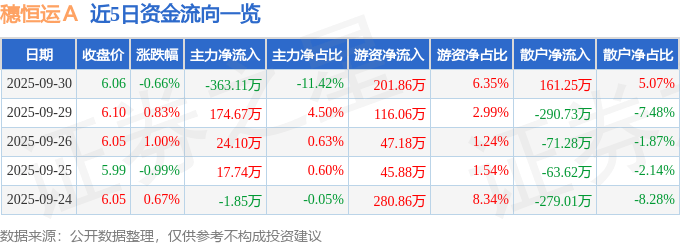 股票行情快报：穗恒运Ａ（000531）9月30日主力资金净卖出363.11万元