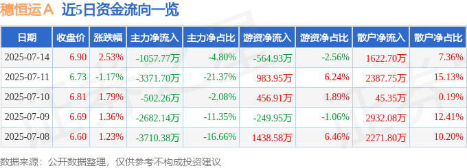 股票行情快报：穗恒运Ａ（000531）7月14日主力资金净卖出1057.77万元
