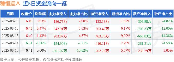 股票行情快报：穗恒运Ａ（000531）8月19日主力资金净买入186.75万元