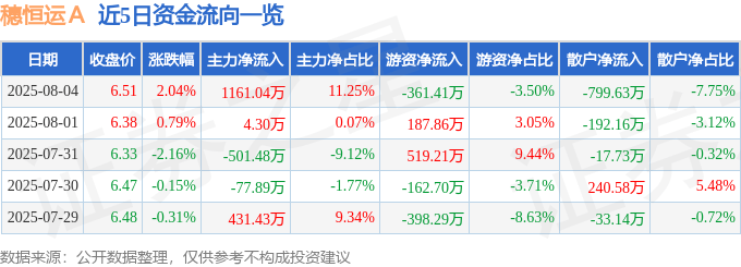 股票行情快报：穗恒运Ａ（000531）8月4日主力资金净买入1161.04万元