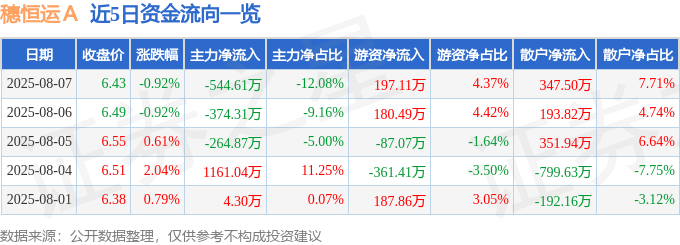 股票行情快报：穗恒运Ａ（000531）8月7日主力资金净卖出544.61万元