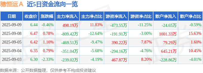 股票行情快报：穗恒运Ａ（000531）9月9日主力资金净买入498.19万元
