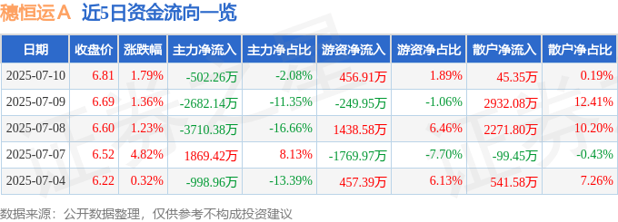 股票行情快报：穗恒运Ａ（000531）7月10日主力资金净卖出502.26万元
