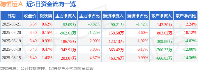 股票行情快报：穗恒运Ａ（000531）8月21日主力资金净卖出52.09万元