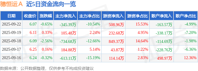 股票行情快报：穗恒运Ａ（000531）9月22日主力资金净卖出345.39万元