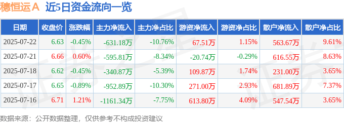 股票行情快报：穗恒运Ａ（000531）7月22日主力资金净卖出631.18万元