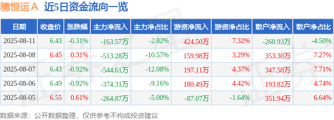 股票行情快报：穗恒运Ａ（000531）8月11日主力资金净卖出163.57万元