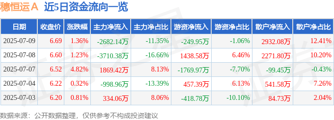 股票行情快报：穗恒运Ａ（000531）7月9日主力资金净卖出2682.14万元