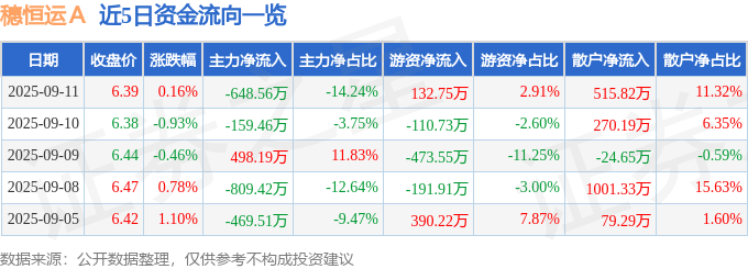 股票行情快报:穗恒运A(000531)9月11日主力资金净卖出648.56万元