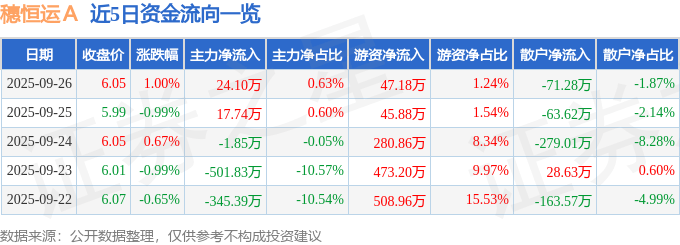 股票行情快报：穗恒运Ａ（000531）9月26日主力资金净买入24.10万元