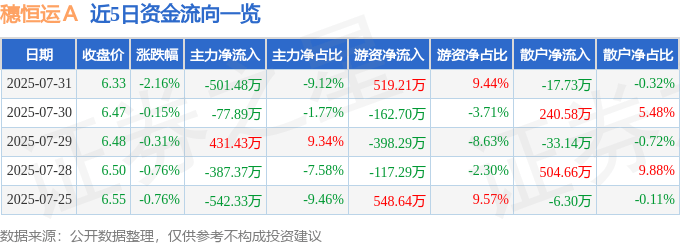 股票行情快报：穗恒运Ａ（000531）7月31日主力资金净卖出501.48万元