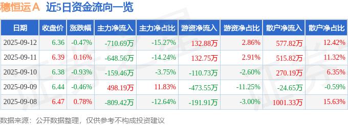 股票行情快报：穗恒运Ａ（000531）9月12日主力资金净卖出710.69万元