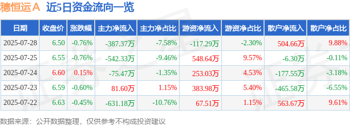 股票行情快报：穗恒运Ａ（000531）7月28日主力资金净卖出387.37万元