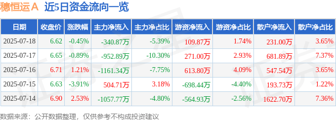 股票行情快报：穗恒运Ａ（000531）7月18日主力资金净卖出340.87万元