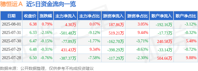 股票行情快报：穗恒运Ａ（000531）8月1日主力资金净买入4.30万元