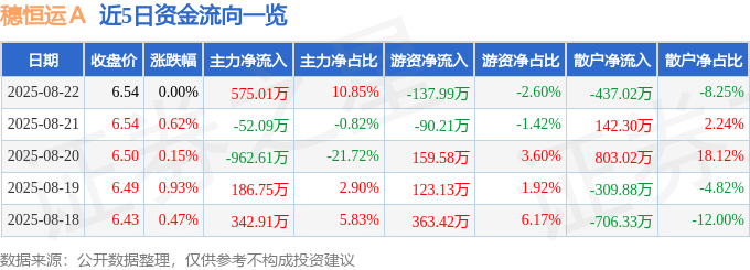 股票行情快报：穗恒运Ａ（000531）8月22日主力资金净买入575.01万元
