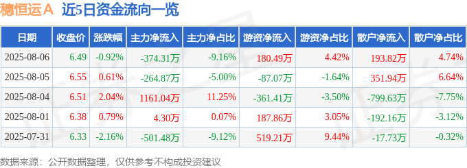 股票行情快报：穗恒运Ａ（000531）8月6日主力资金净卖出374.31万元